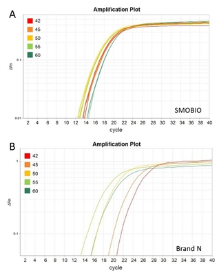 2 × Universal Blue GSK Green QPCR Master Mix مع 40 × محلول تخفيف بالقالب الأصفر