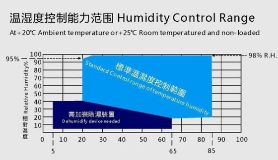 تسخين -40 ° C ~ + 100 ° C المشي في شاشة عرض LCD للغرفة البيئية